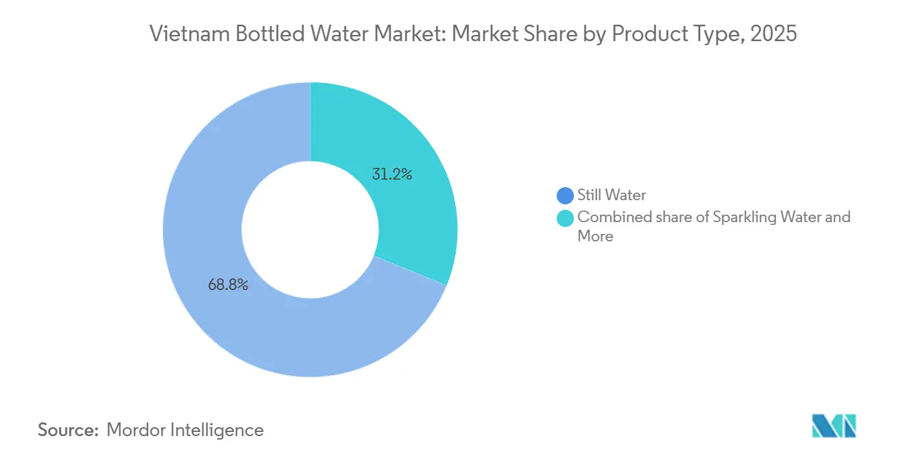 Vietnam Bottled Water Market Share by Product Type, 2025