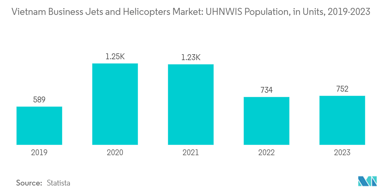 Vietnam Business Jets And Helicopters Market: Vietnam Business Jets and Helicopters Market: UHNWIS Population, in Units, 2019-2023