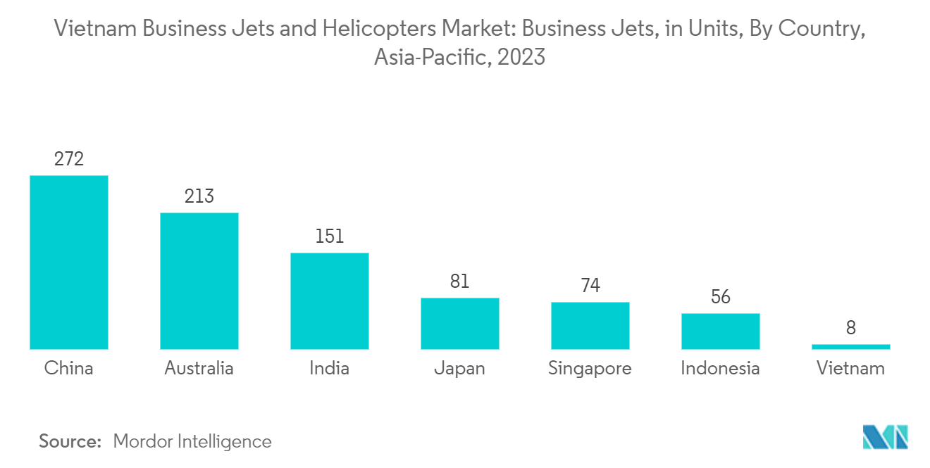 Vietnam Business Jets And Helicopters Market: Vietnam Business Jets and Helicopters Market: Business Jets, in Units, By Country, Asia-Pacific, 2023