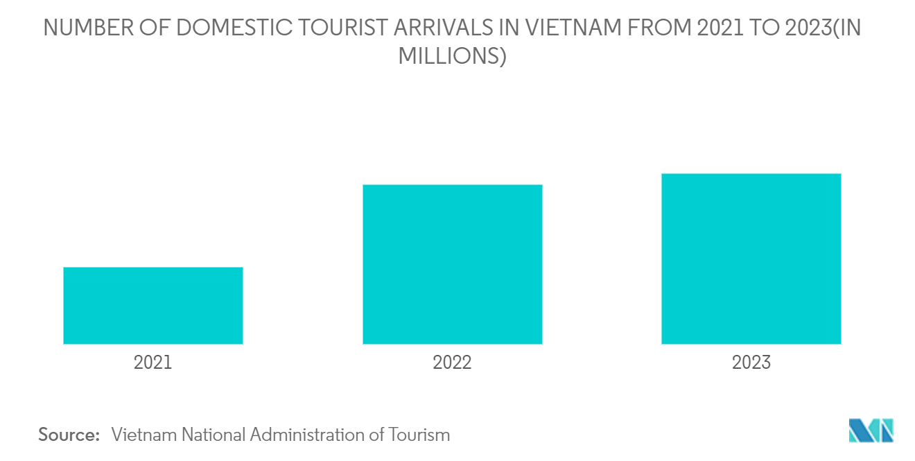 ベトナムのレンタカー市場2021年から2023年までのベトナム国内観光客到着数（単位：百万人）