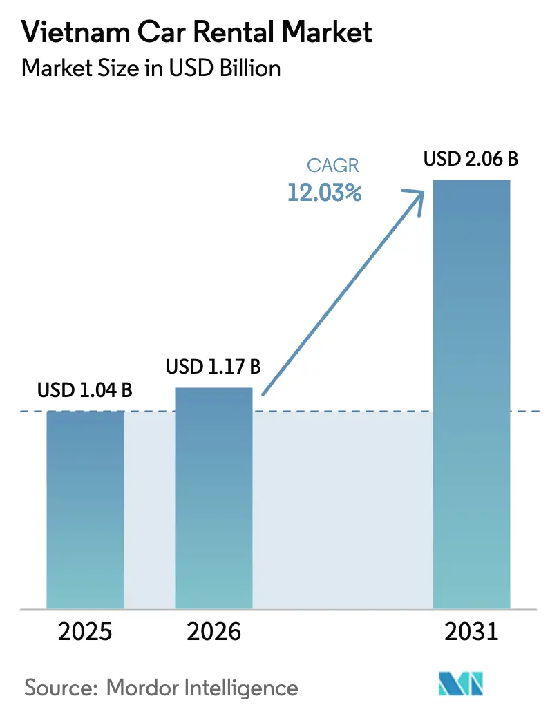 Vietnam Car Rental Market (2026 - 2031)