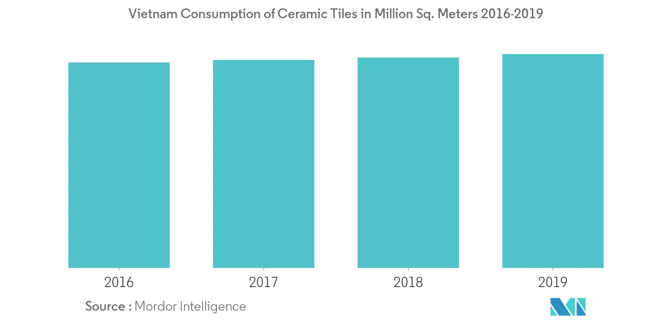 Mercado de baldosas cerámicas de Vietnam Tendencias Mercado de baldosas cerámicas de Vietnam Consumo de baldosas cerámicas de Vietnam en millones de metros cuadrados. Metros 2016-2019