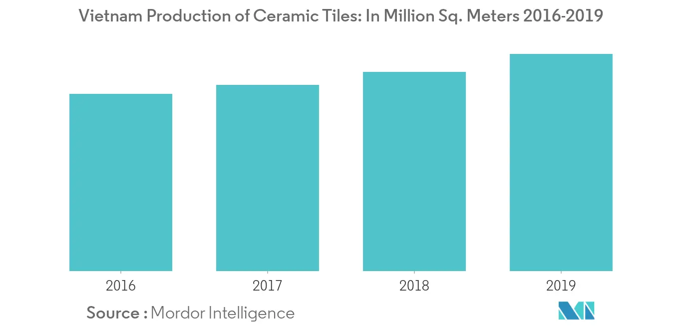 Mercado de telhas cerâmicas do Vietnã Produção de telhas cerâmicas no Vietnã em milhões de metros quadrados. Metros 2016-2019