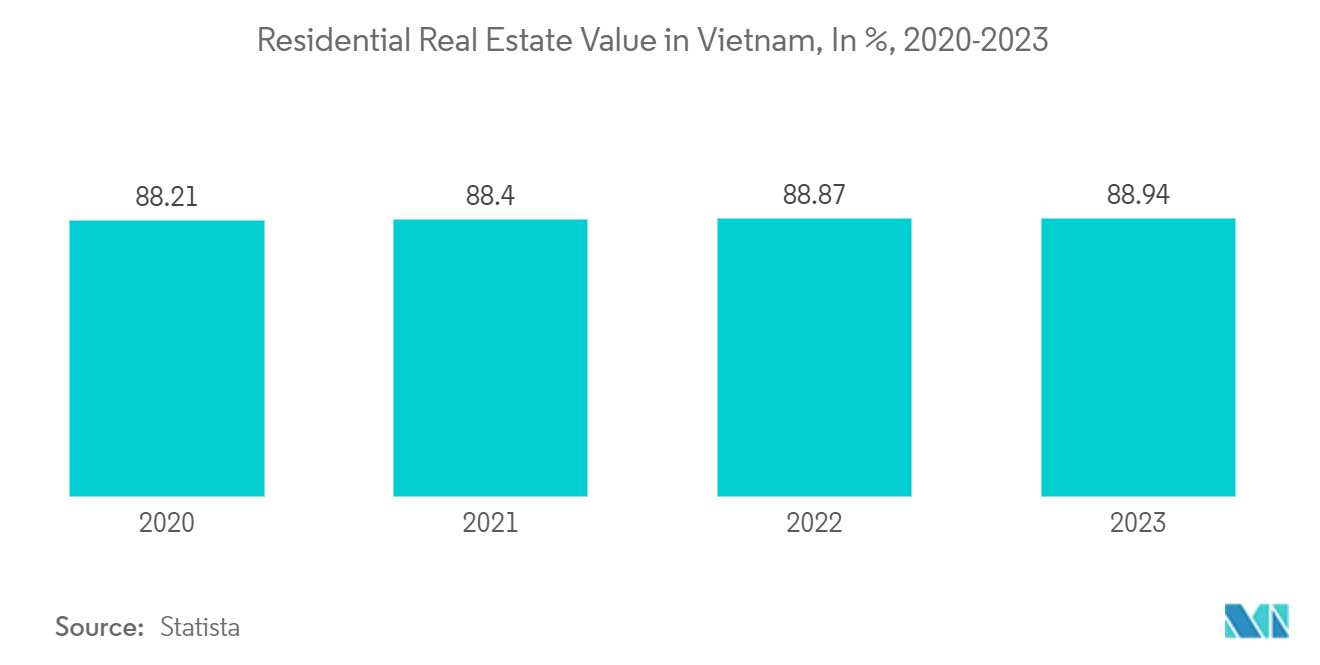 Vietnam Ceramic Tiles Market : Residential Real Estate Value in Vietnam, In %, 2020-2023