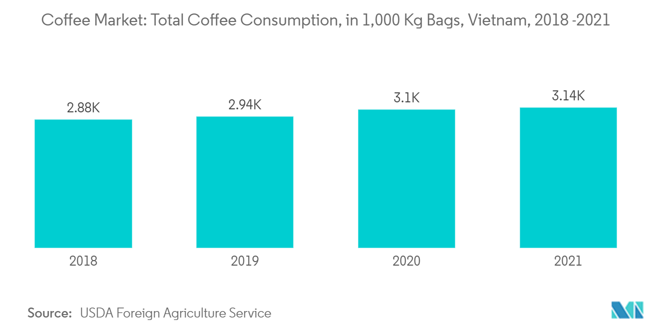 Vietnam Coffee Market : Total Coffee Consumption, in l1,000 Kg Bags, Vietnam, 2018-2021