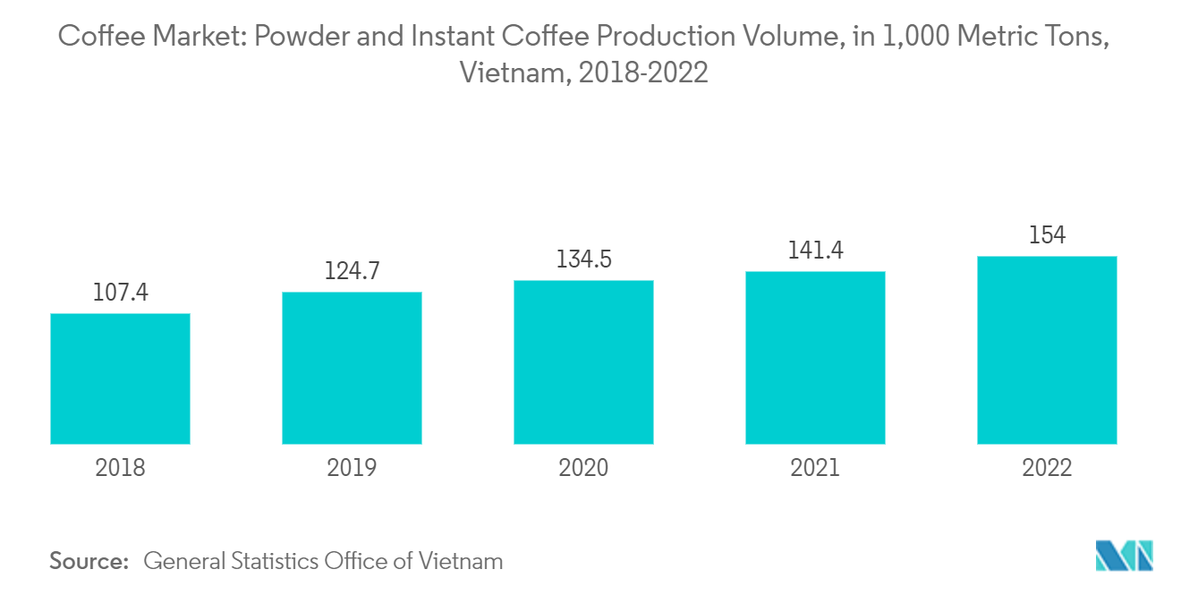 Mercado de Café Volume de Produção de Café em Pó e Instantâneo, em 1.000 Toneladas Métricas, Vietnã, 2018-2021