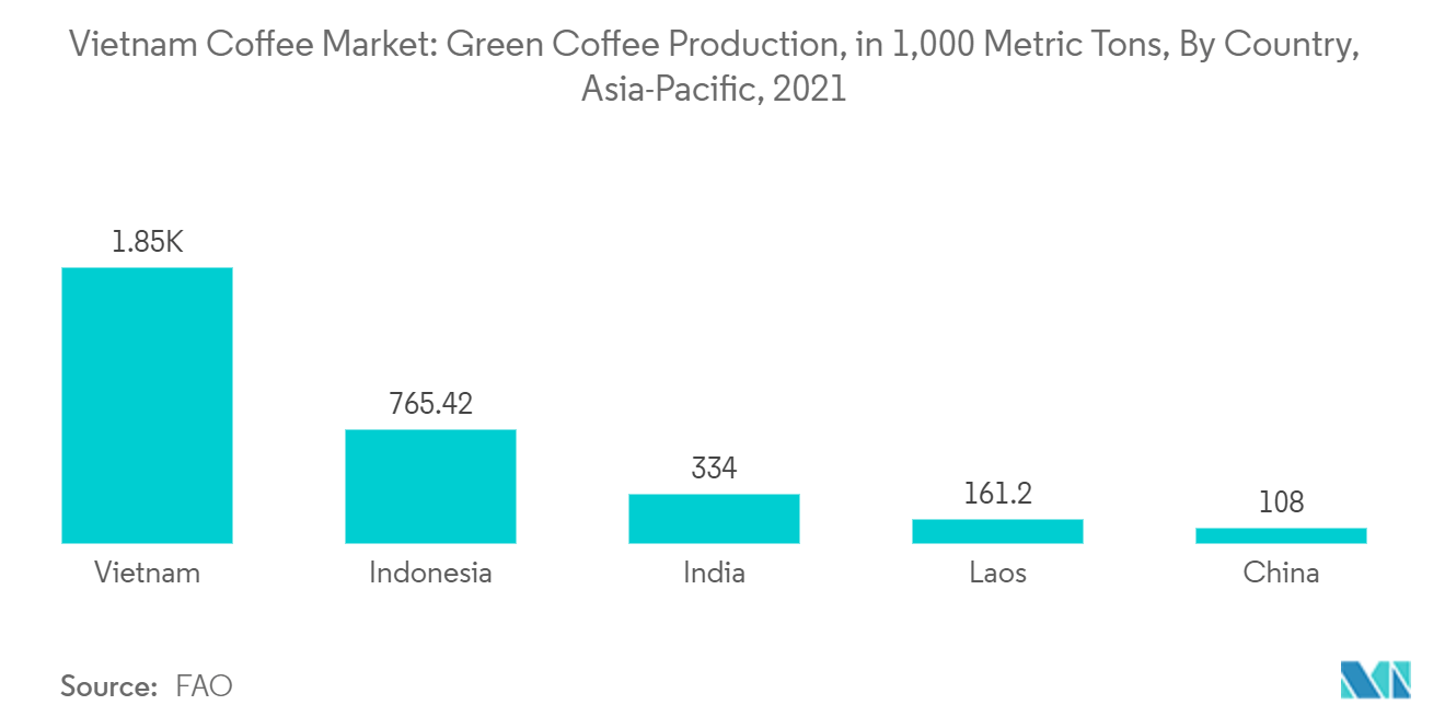 Mercado de Café do Vietnã Volume de produção de café em pó e instantâneo (em 1.000 toneladas métricas), Vietnã, 2016-2021