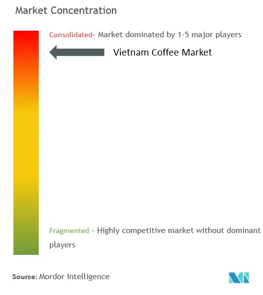 café vietnamitaConcentración del Mercado