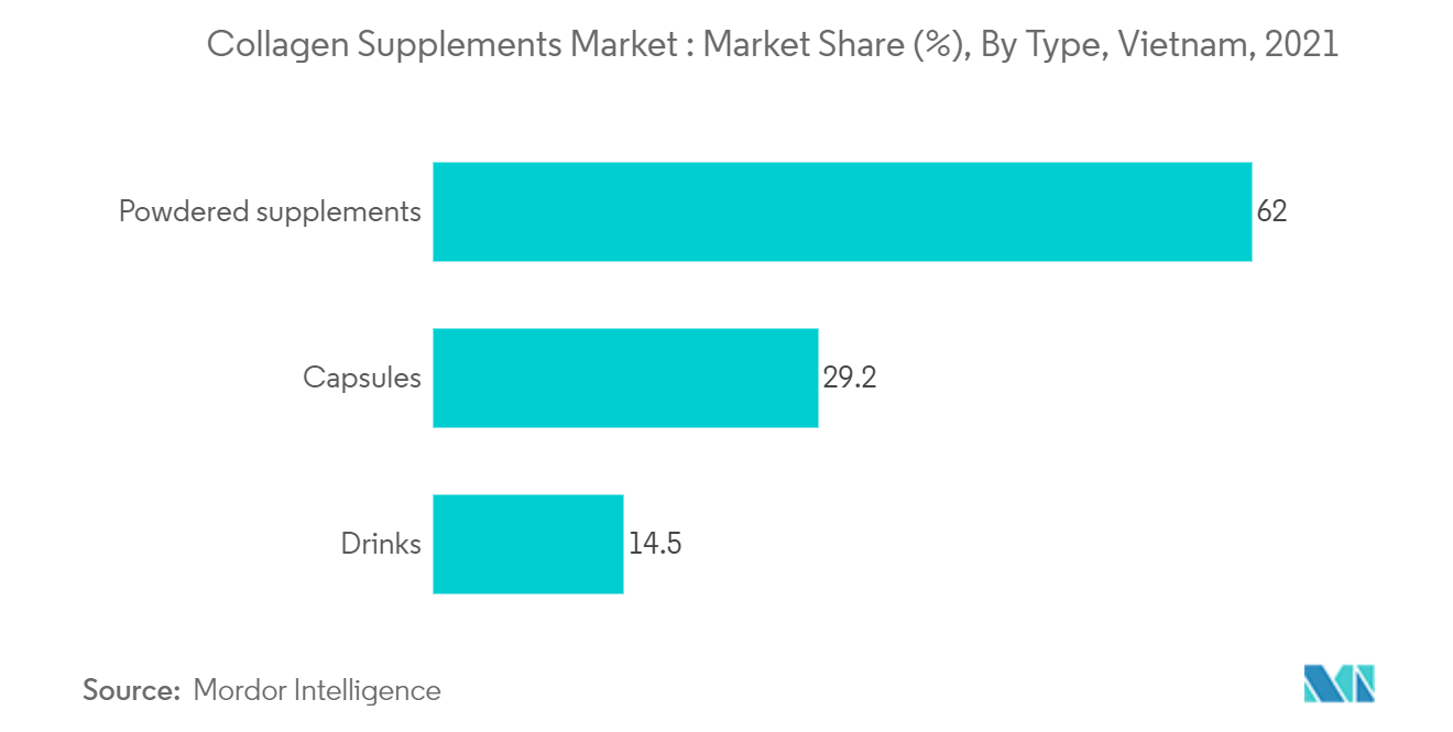 Collagen Supplements Market - Share (%), By Type, Vietnam, 2021