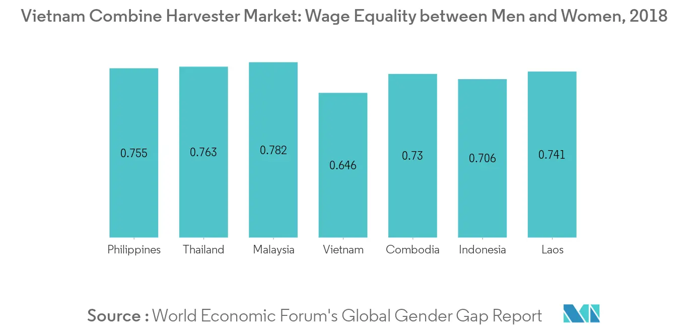 Vietnam Combine Harvester Market, Wage Equality between Men and Women, 2018