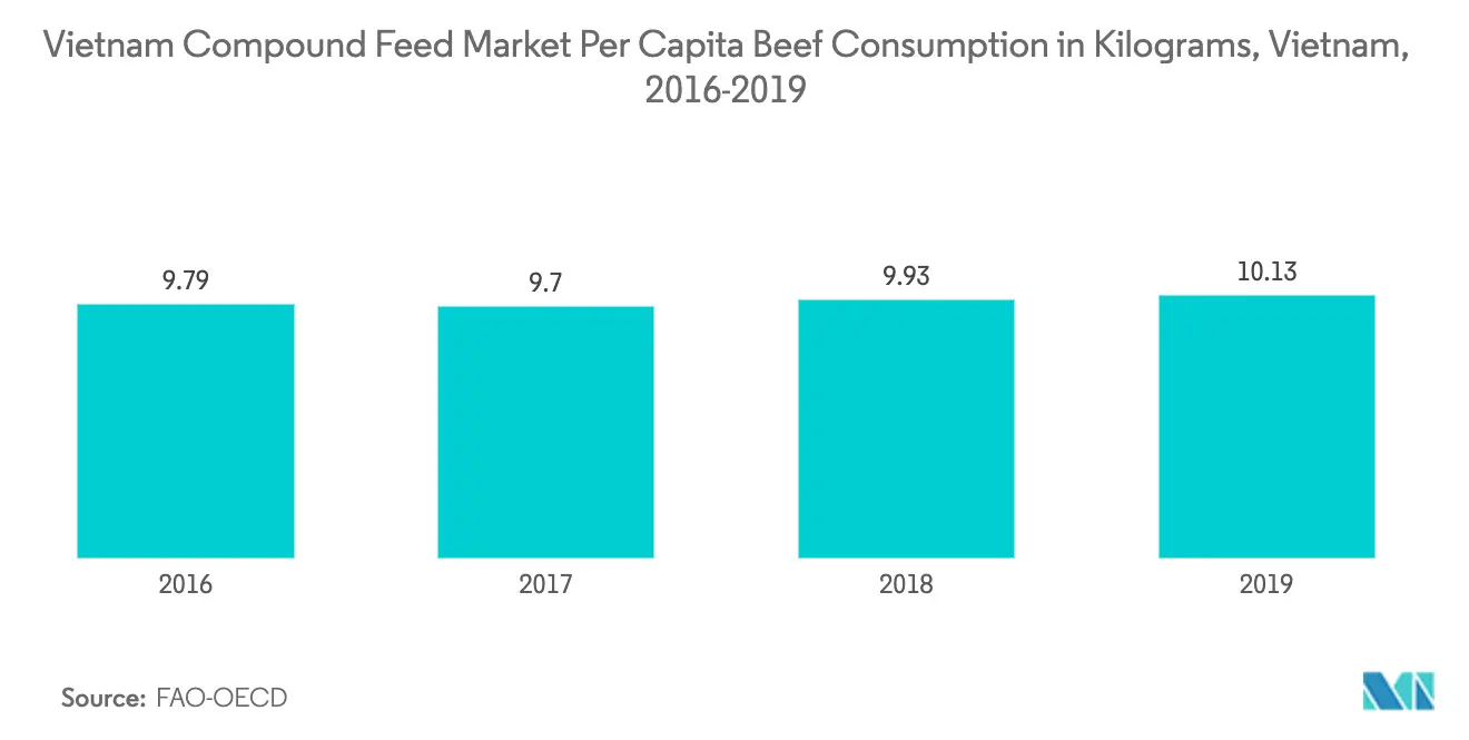 Vietnam Compound Feed Market Key Trends