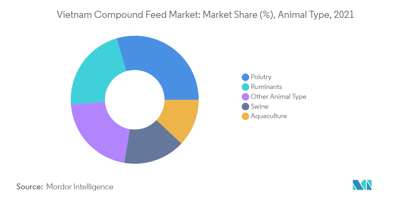 Vietnam Compound Feed Market share