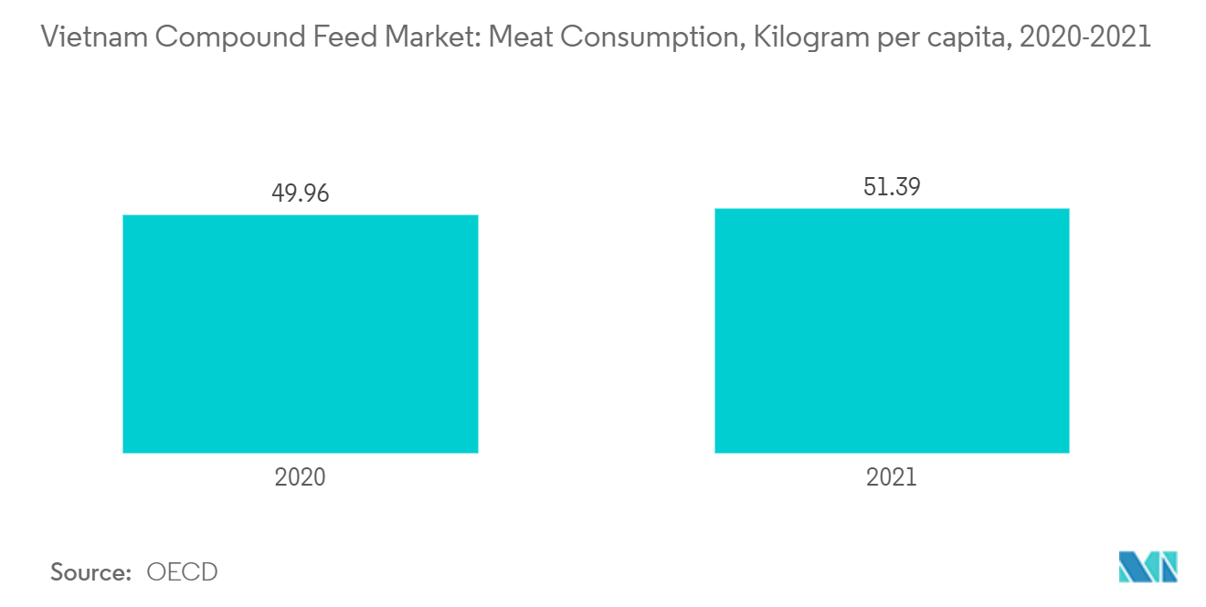 Vietnam Compound Feed Market: Meat Consumption, Kilogram per capita, 2020-2021