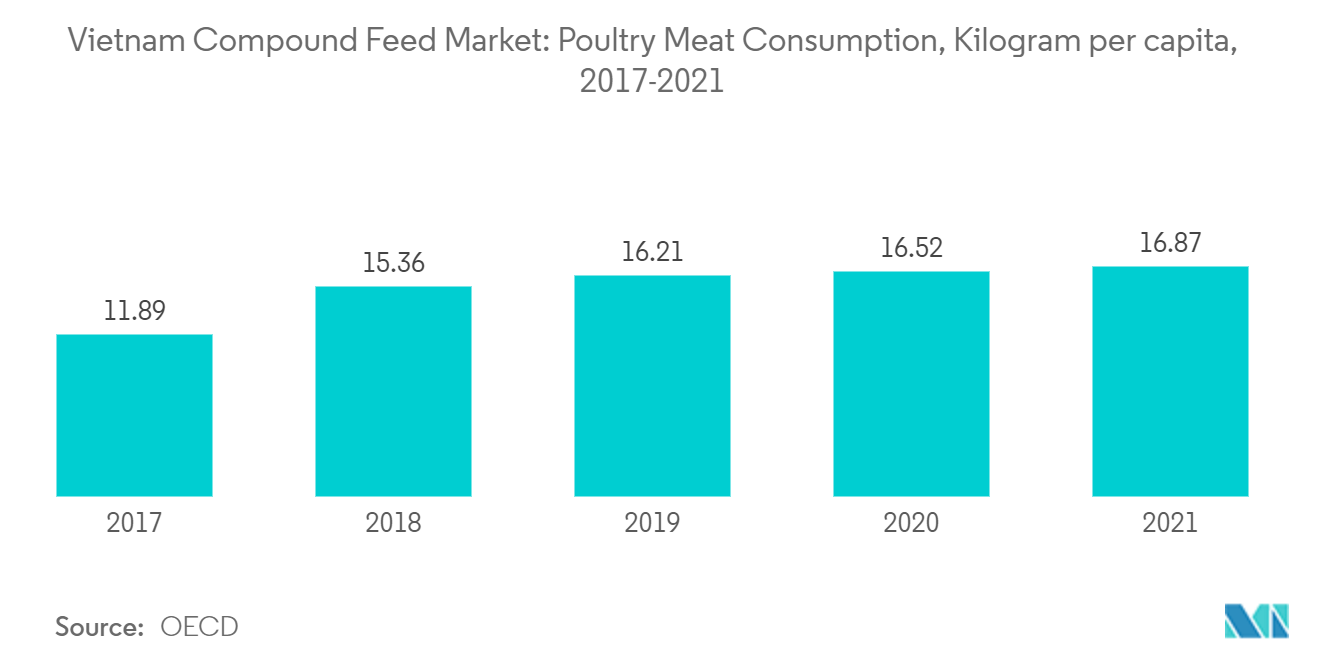 Vietnam Compound Feed Market: Poultry Meat Consumption, Kilogram per capita,  2017-2021