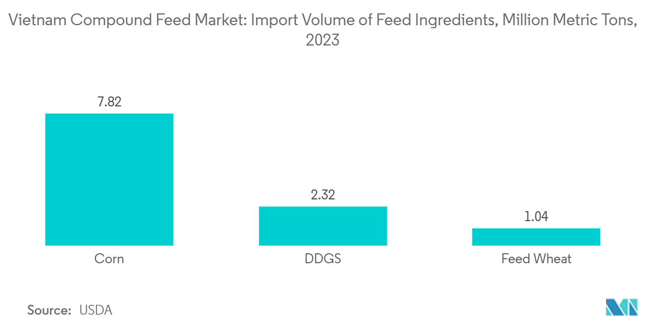 Vietnam Compound Feed Market: Import Volume of Feed Ingredients, Million Metric Tons, 2023