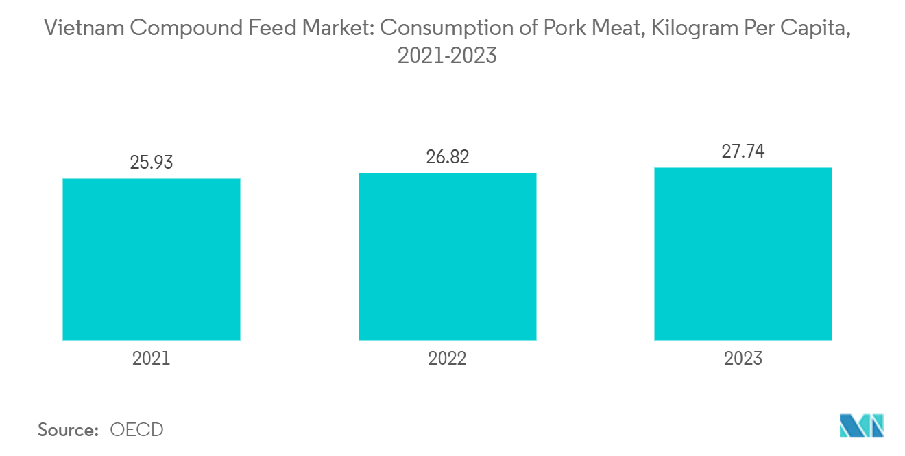 Vietnam Compound Feed Market: Consumption of Pork Meat, Kilogram Per Capita, 2021-2023