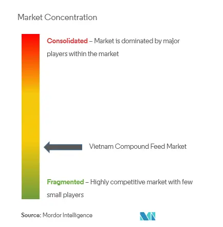 Vietnam Compound Feed Market Analysis