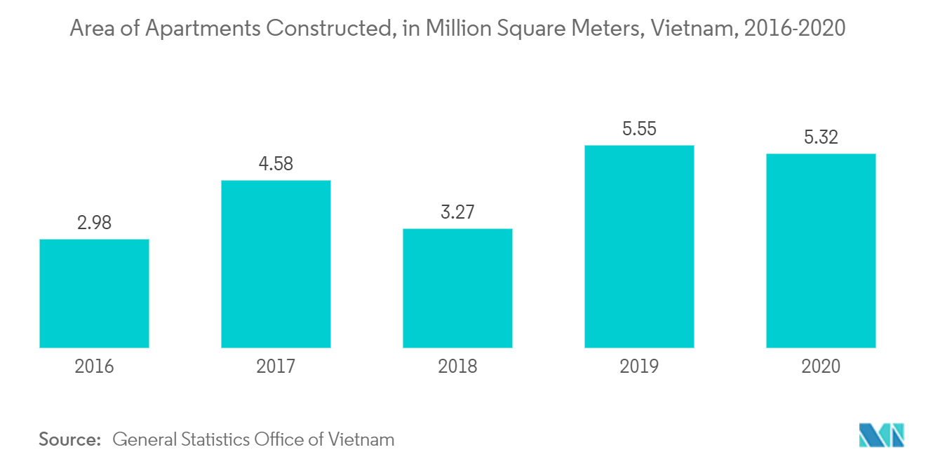 ベトナムの建設化学品市場-建設されたアパートの面積、百万平方メートル、ベトナム、2016-2020