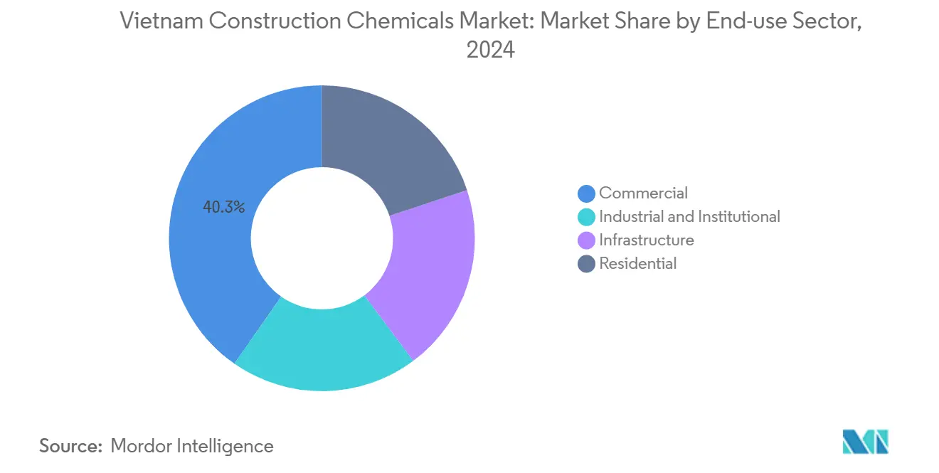 Vietnam Construction Chemicals Market: Market Share by End-use Sector