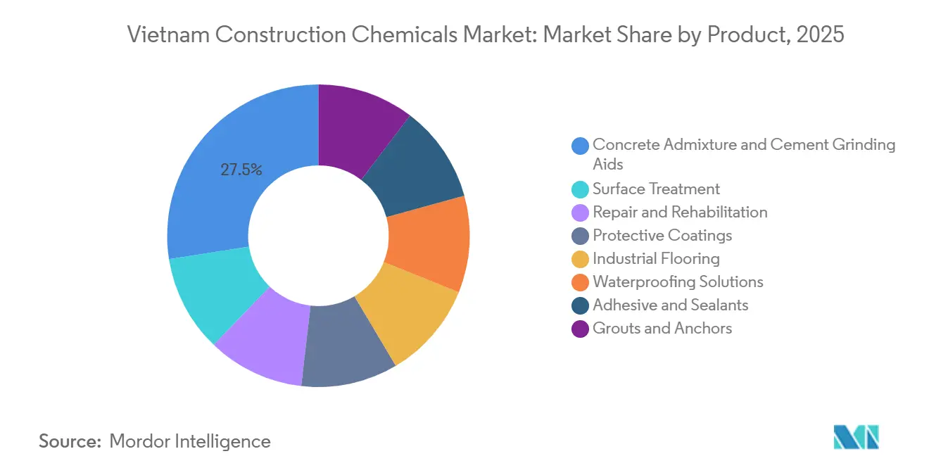 Vietnam Construction Chemicals Market: Market Share by Product