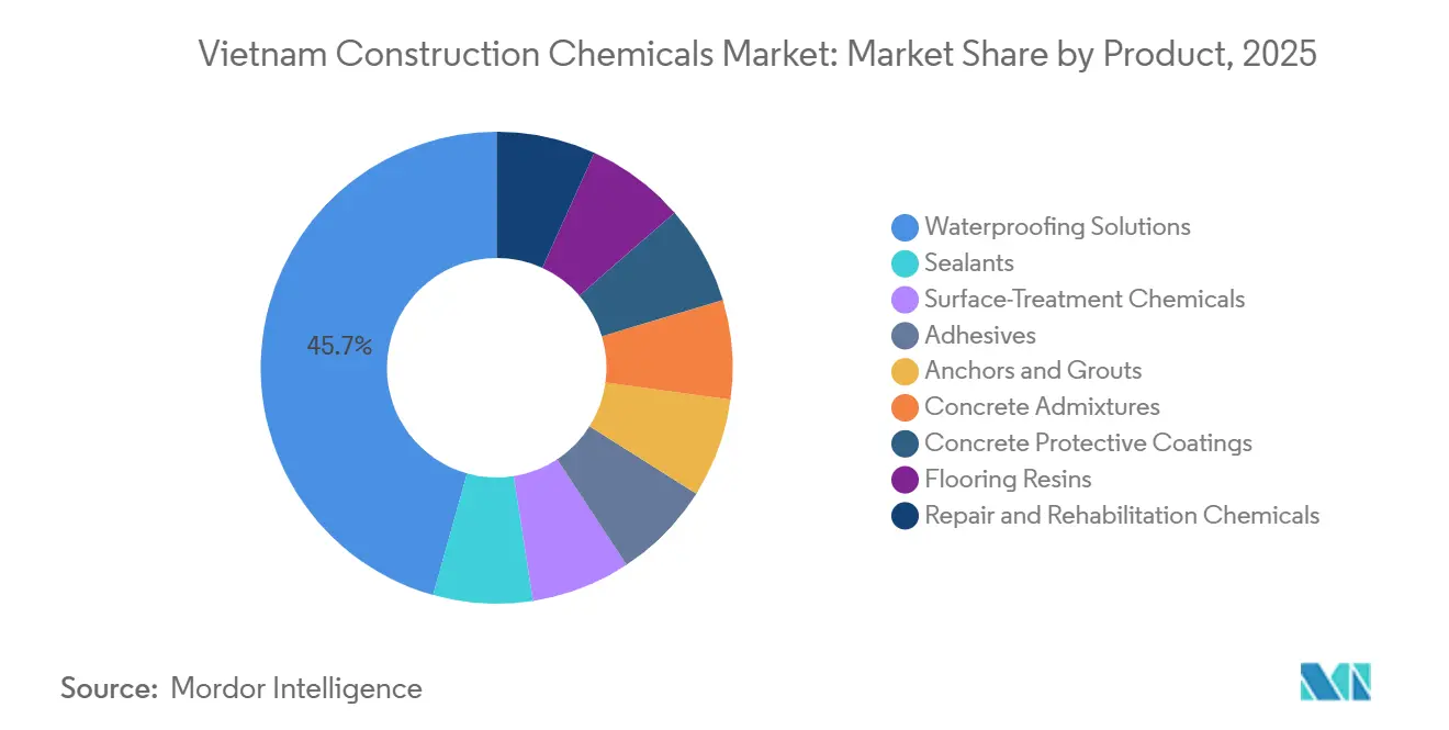 Vietnam Construction Chemicals Market: Market Share by Product