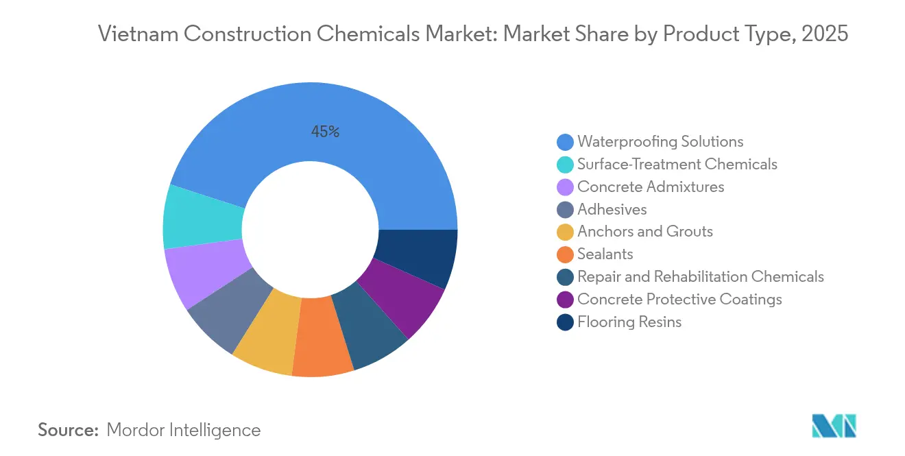 Vietnam Construction Chemicals Market: Market Share by Product Type, 2025