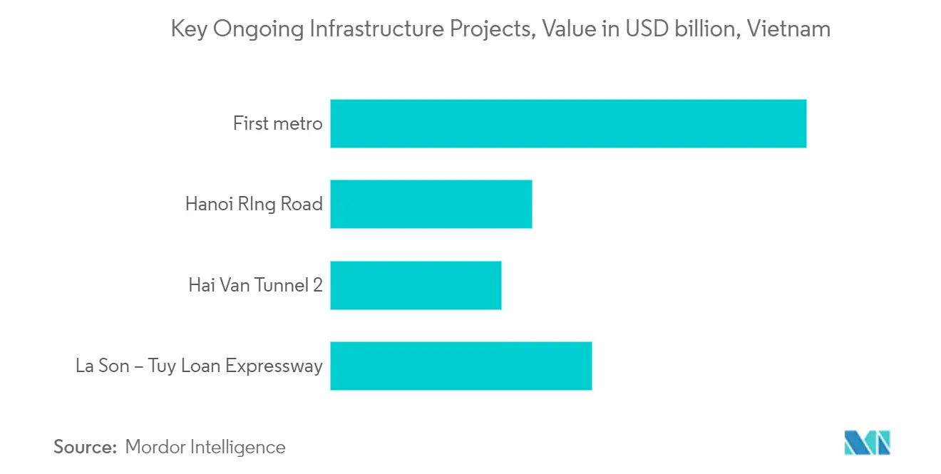 Vietnam Construction Market Key Trends
