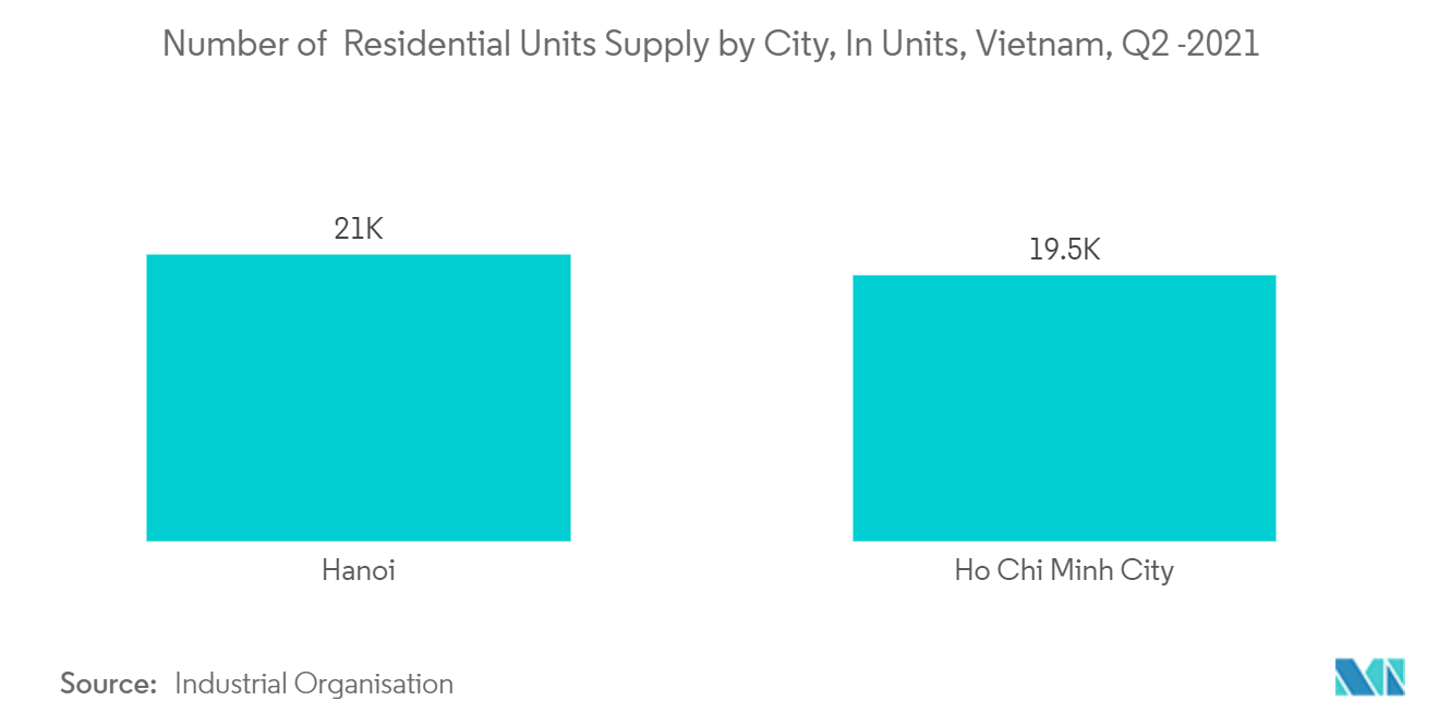 Vietnam Construction Sector - Number of  Residential Units Supply by City