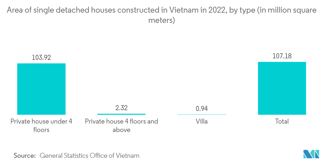 Vietnam Construction Market: Area of single detached houses constructed in Vietnam in 2022, by type (in million square meters)