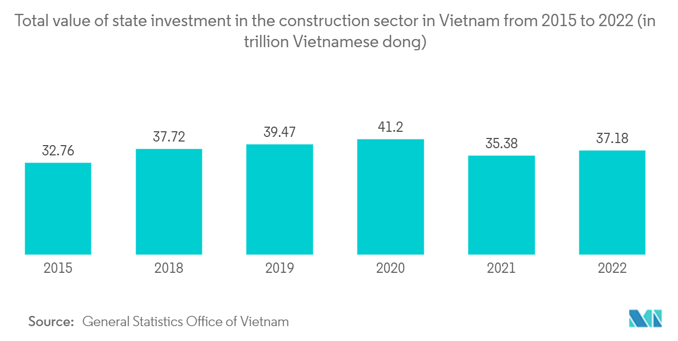 Vietnam Construction Market: Total value of state investment in the construction sector in Vietnam from 2015 to 2022 (in trillion Vietnamese dong)