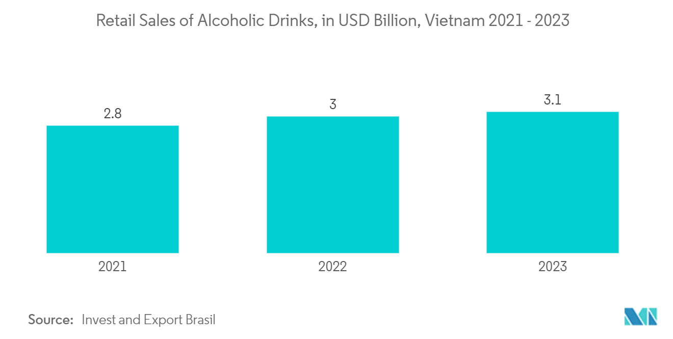 Vietnam Container Glass Market  : Retail Sales of Alcoholic Drinks, in USD Billion, Vietnam 2021 - 2023 