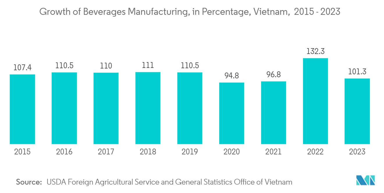 ベトナム容器用ガラス市場：飲料製造の成長率（％）、ベトナム、2015年～2023年
