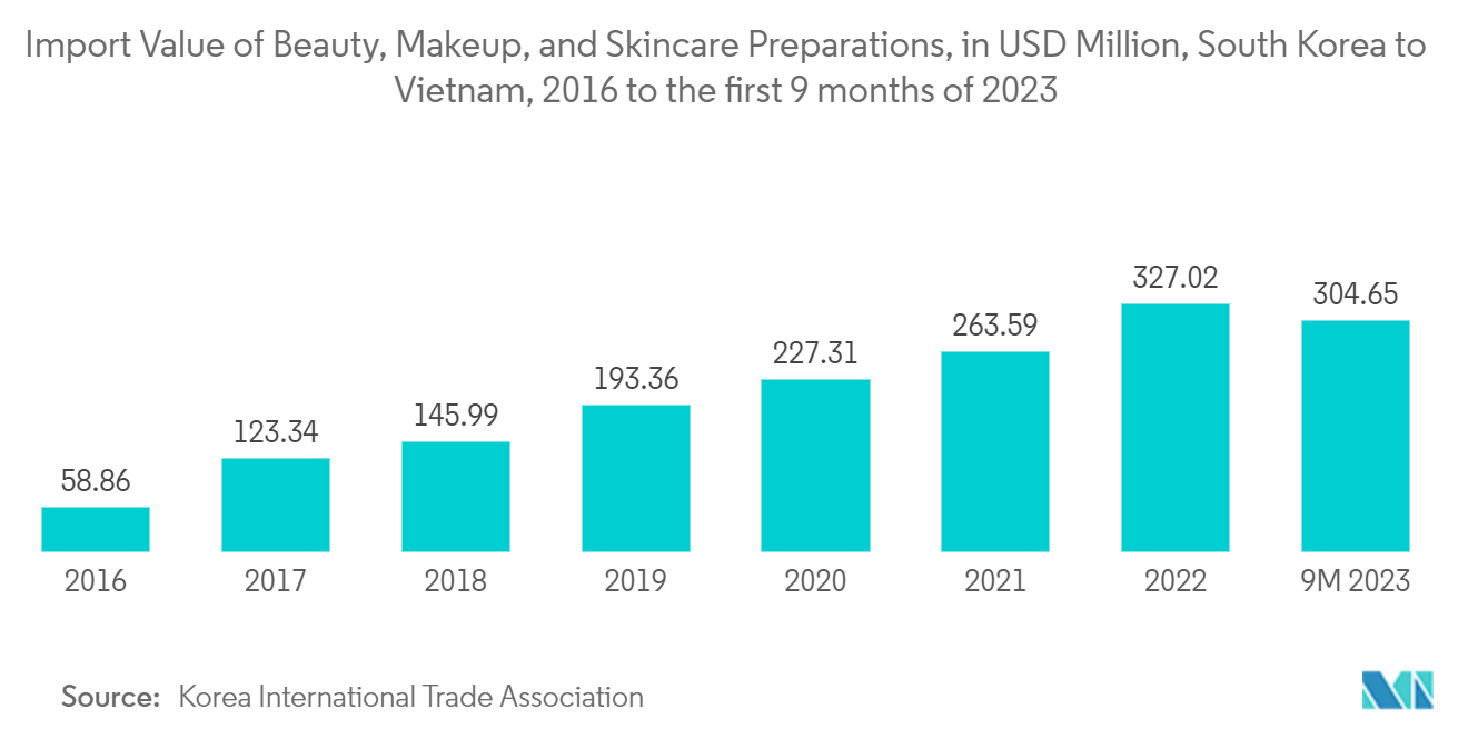 ベトナム容器ガラス市場：美容、メイクアップ、スキンケア製剤の輸入額（百万米ドル）、韓国→ベトナム、2016年～2023年上半期