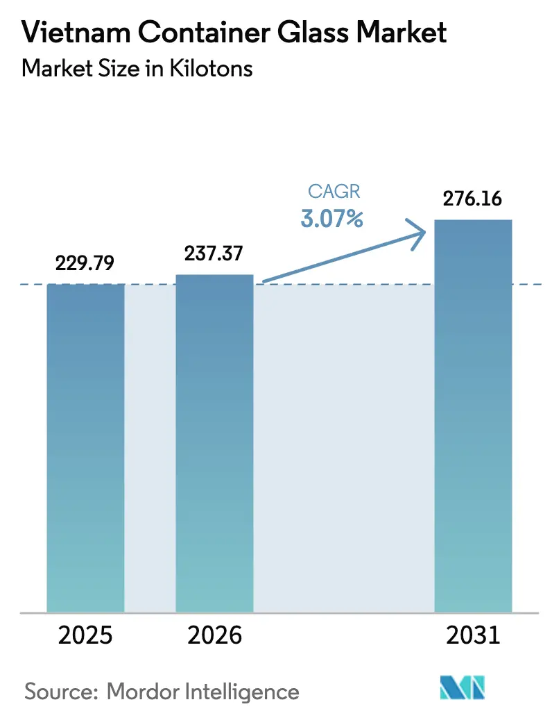 Vietnam Container Glass Market (2026 - 2031)