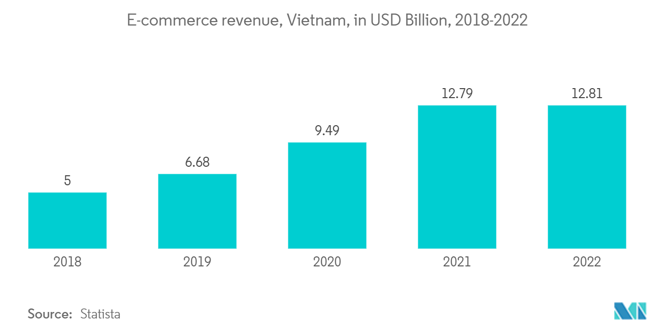 Vietnam Courier, Express, And Parcel (CEP) Market : E-commerce revenue, Vietnam, in USD Billion, 2018-2022
