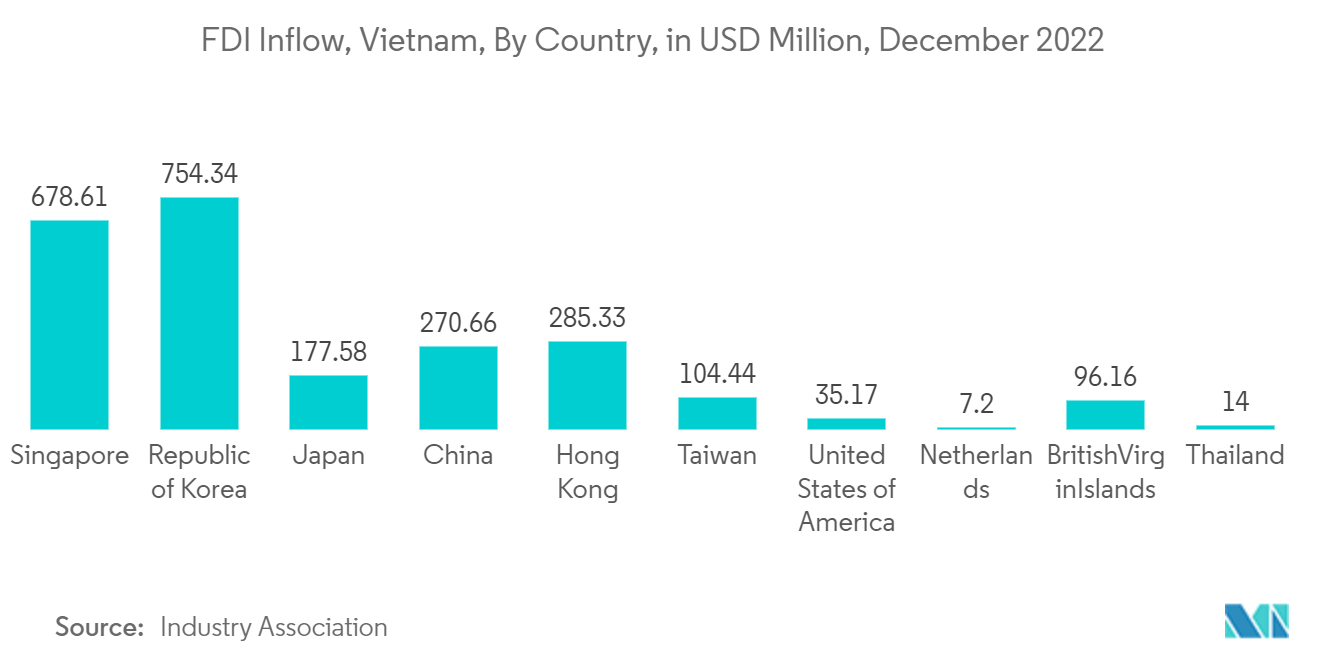 Vietnam Courier, Express, And Parcel (CEP) Market : FDI Inflow, Vietnam, By Country, in USD Million, December 2022