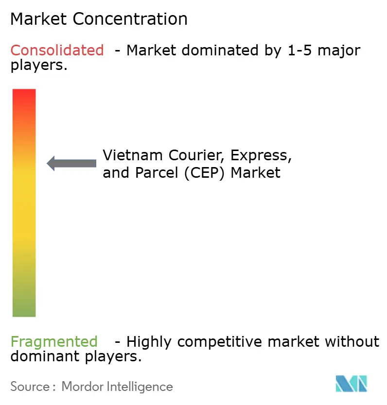 Vietnam Courier, Express, and Parcel (CEP) Market Concentration