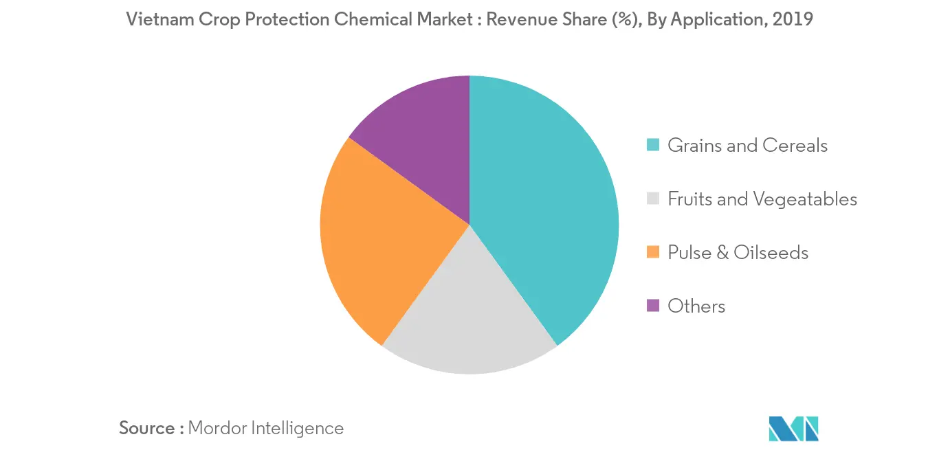 Vietnam Crop Protection Chemical Market