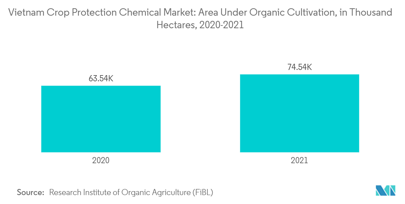 Рынок химических средств защиты растений во Вьетнаме площади под органическим возделыванием, тыс. га, 2020-2021 гг.