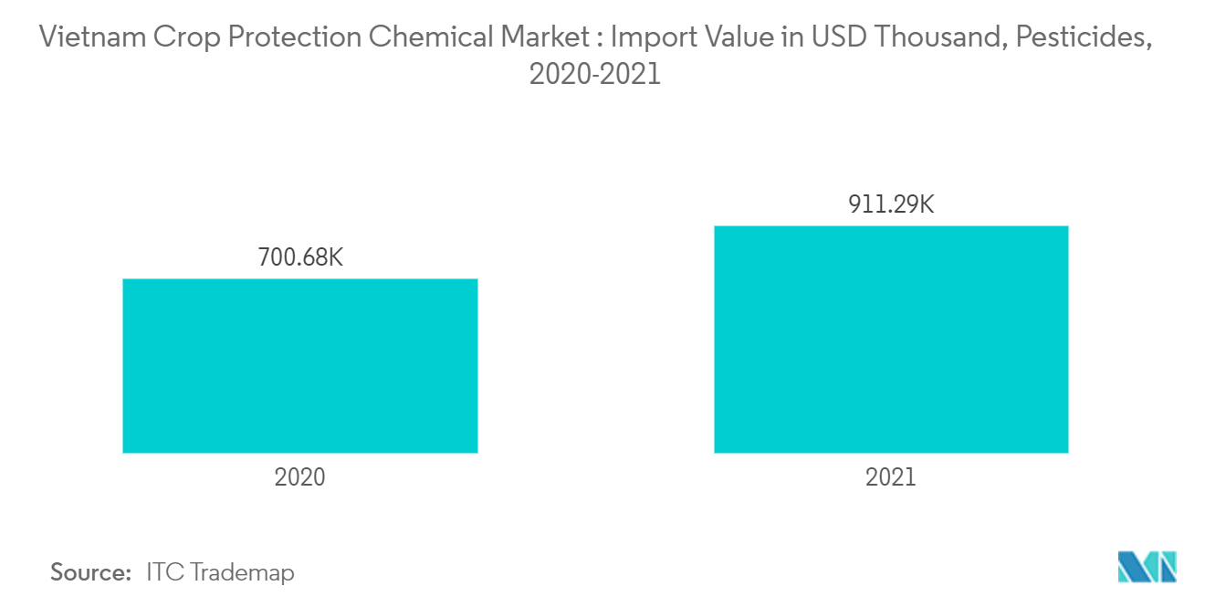 Mercado de productos químicos para la protección de cultivos de Vietnam valor de importación en miles de dólares, pesticidas, 2020-2021