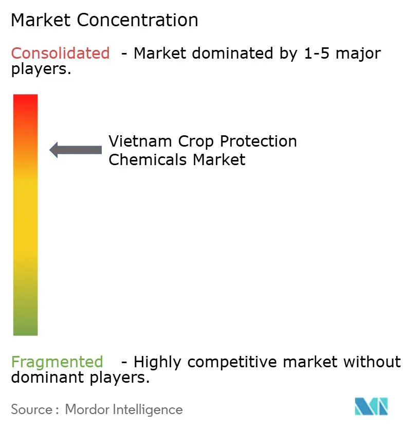 Vietnam Crop Protection Chemicals Market
