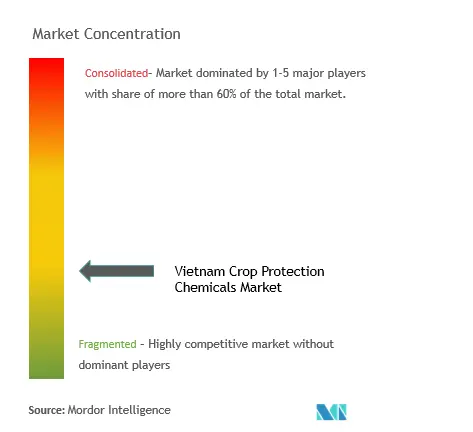 Concentración del mercado de productos químicos para la protección de cultivos en Vietnam