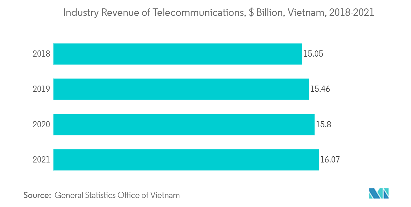 Vietnam Cybersecurity Market: Industry Revenue of Telecommunications, $ Billion, Vietnam, 2018-2021