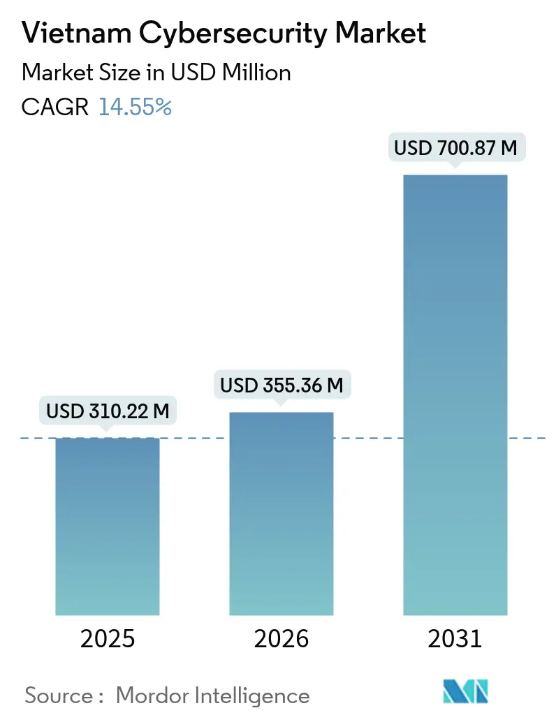 Vietnam Cybersecurity Market (2025 - 2030)