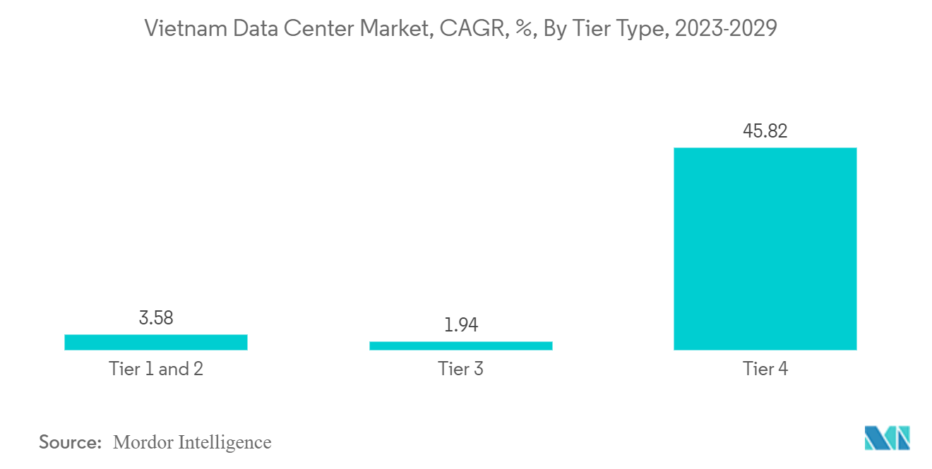 ベトナムのデータセンター市場、CAGR、%、ティアタイプ別(2023-2029年)