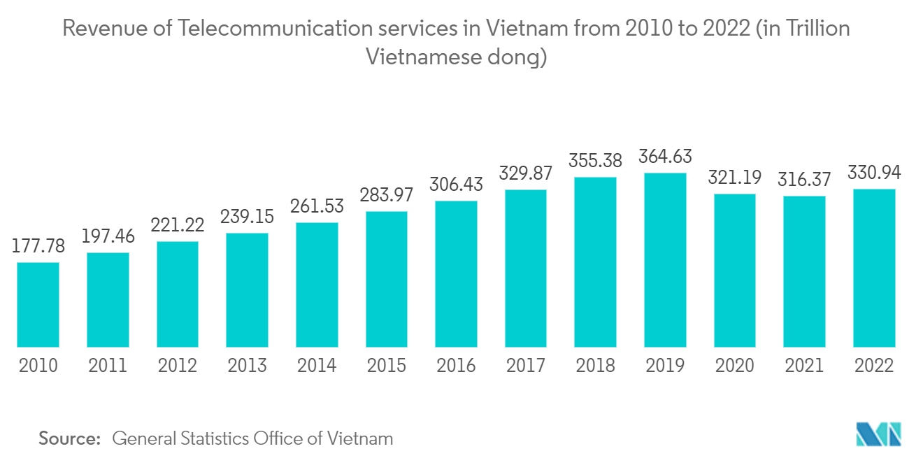 ベトナムのデータセンター建設市場:2010年から2022年までのベトナムの通信サービスの収益(単位:1兆ベトナムドン)