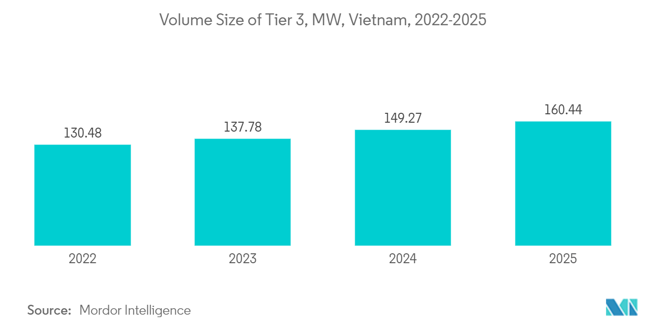 ベトナムのデータセンター建設市場：ベトナムの第3階層データセンター建設市場：2022-2025年