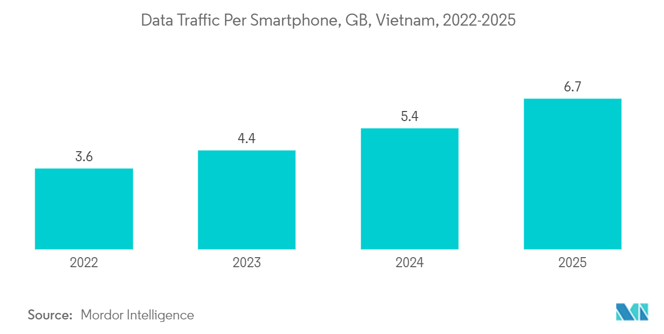 ベトナムのデータセンター建設市場：スマートフォン1台当たりのデータトラフィック（GB）：ベトナム、2022-2025年