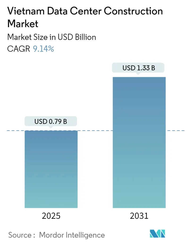 Vietnam Data Center Construction Market Size Vietnam Data Center Construction Market Summary