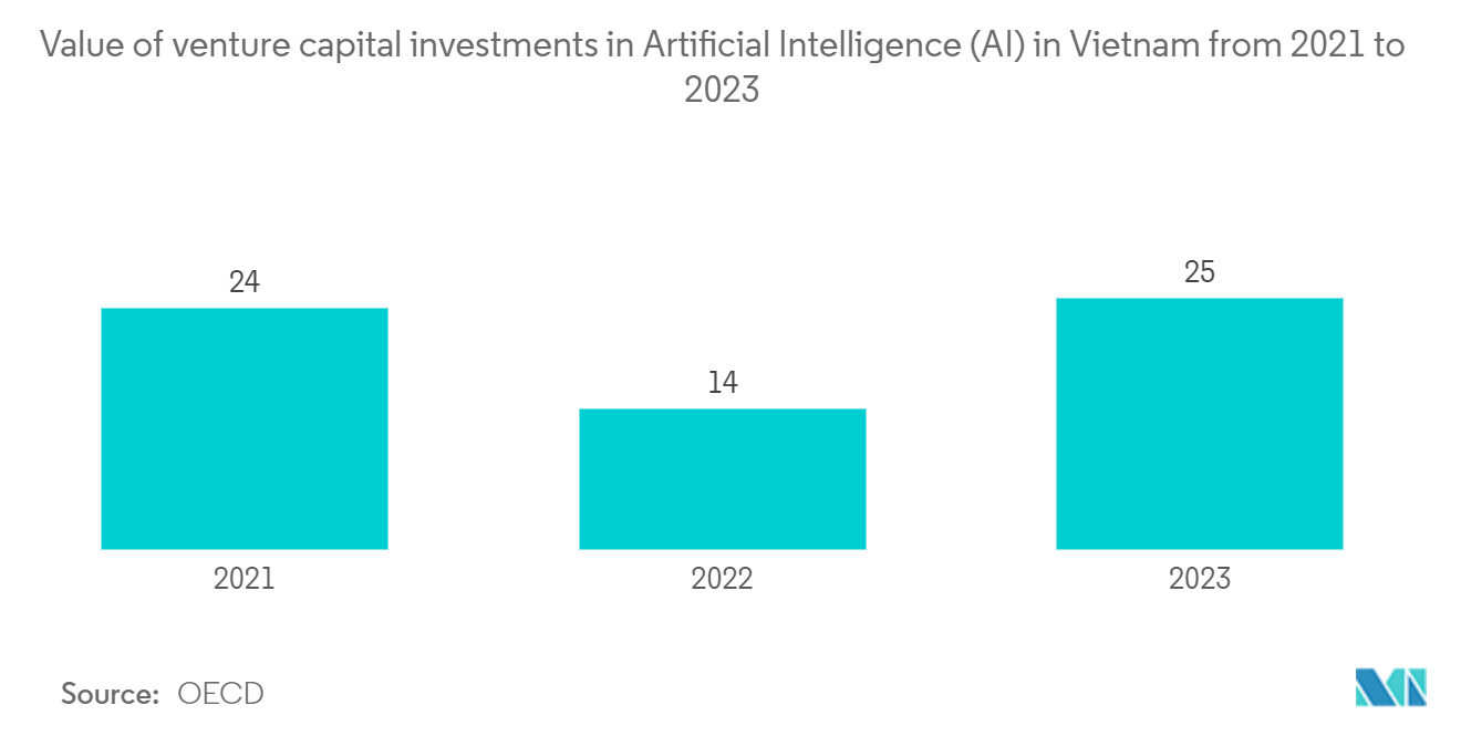 Vietnam Data Center Cooling Market: Value of venture capital investments in Artificial Intelligence (AI) in Vietnam from 2021 to 2023